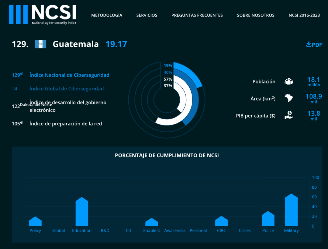 indice de ciberseguridad de Guatemala National Cyber Security Index 2025