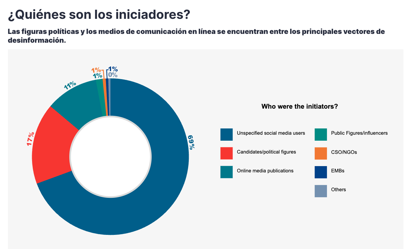quiénes son los iniciadores de desinformación en procesos electorales FUENTE IDEA