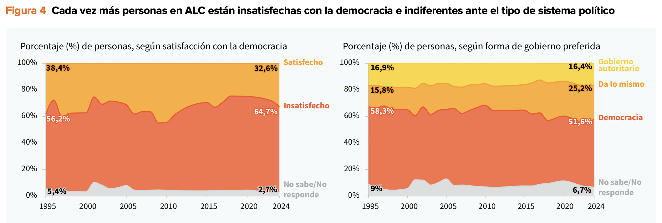 Gráfica informe democracias en riesgo PNUD2