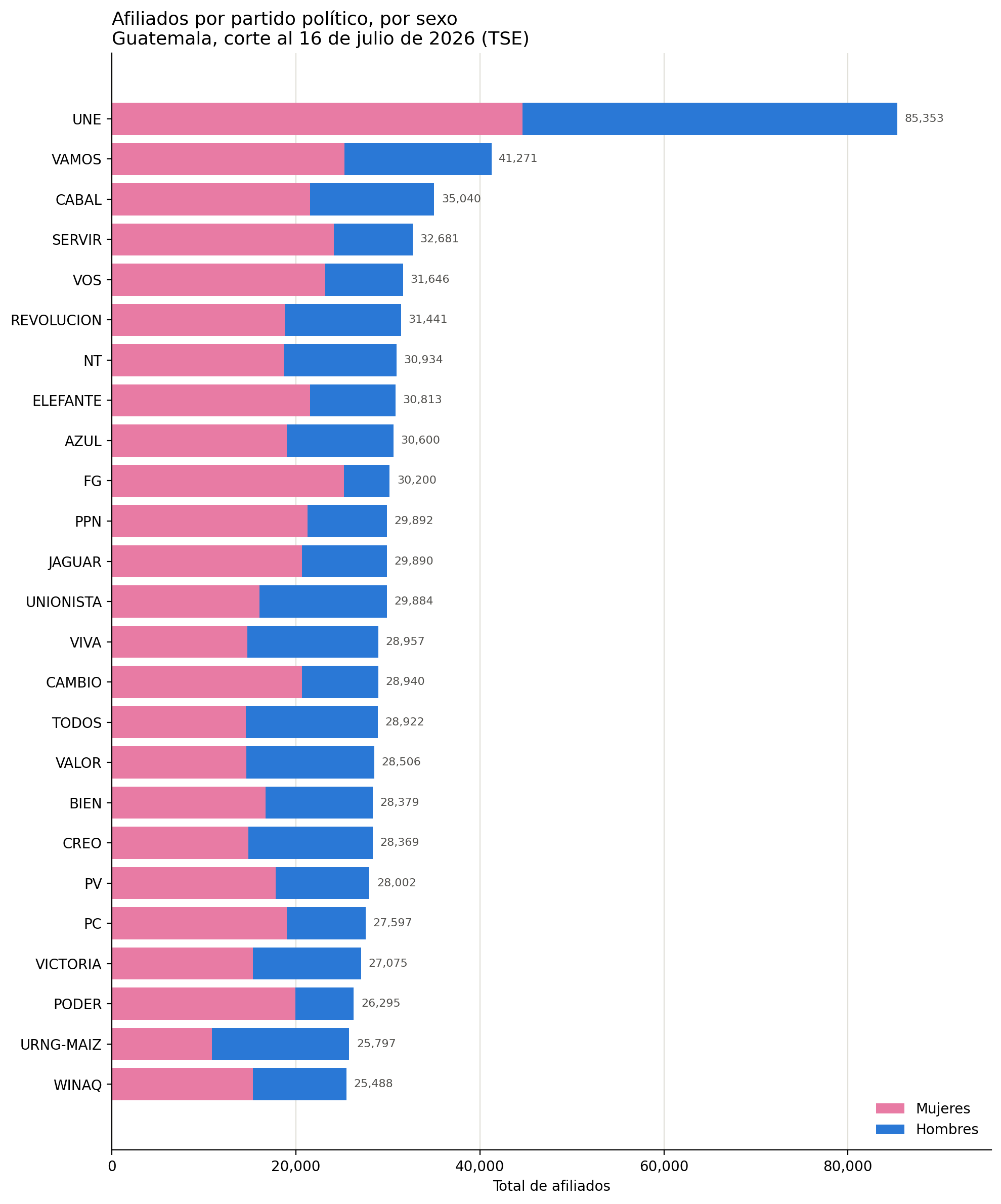 Total de afiliados_por_partido_politico en Guatemala al 16 de julio de 2026