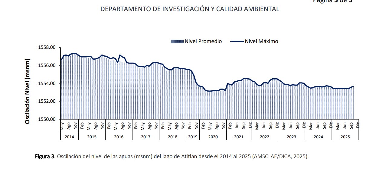 Oscilación de aguas 2014-2025 AMSCLAE